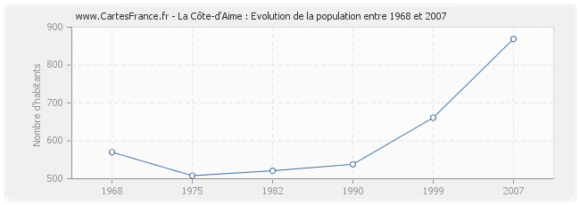 Population La Côte-d'Aime